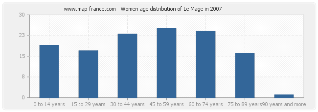 Women age distribution of Le Mage in 2007